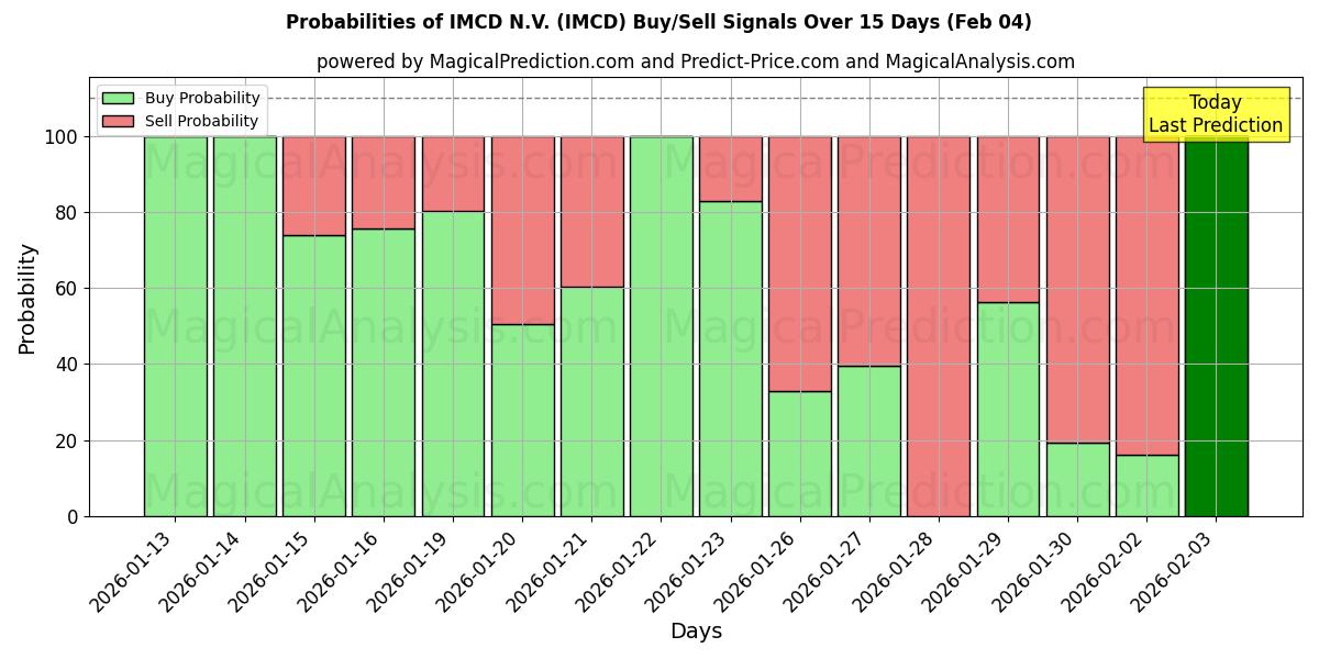 Probabilities of IMCD N.V. (IMCD) Buy/Sell Signals Using Several AI Models Over 10 Days (04 Feb) 