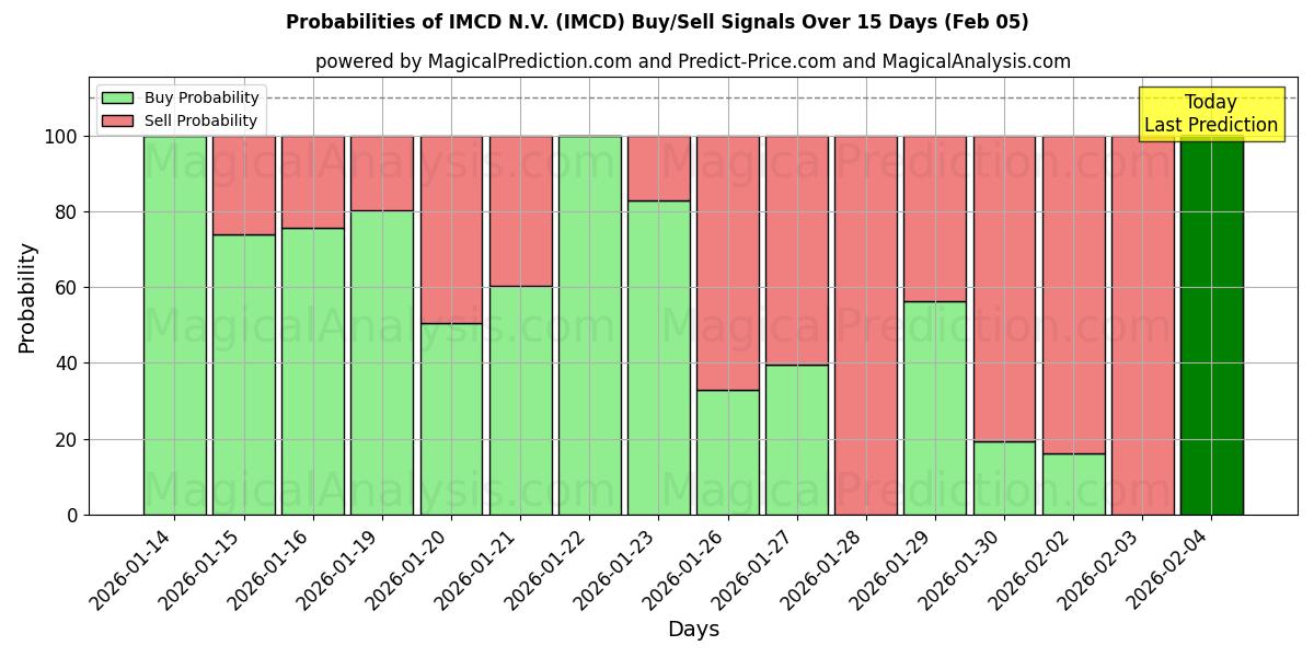 Probabilities of IMCD N.V. (IMCD) Buy/Sell Signals Using Several AI Models Over 10 Days (05 Feb) 