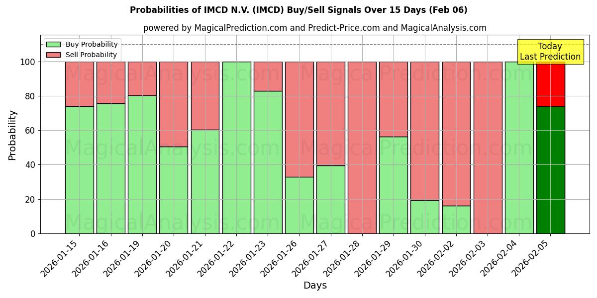 Probabilities of IMCD N.V. (IMCD) Buy/Sell Signals Using Several AI Models Over 10 Days (06 Feb) 