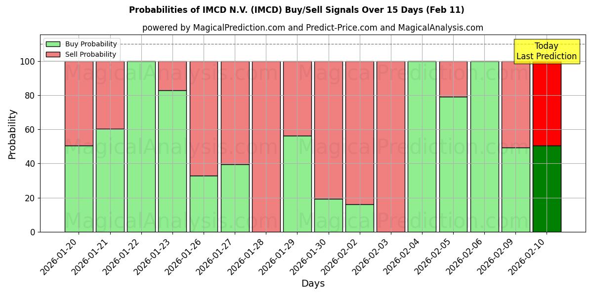 Probabilities of IMCD N.V. (IMCD) Buy/Sell Signals Using Several AI Models Over 10 Days (11 Feb) 