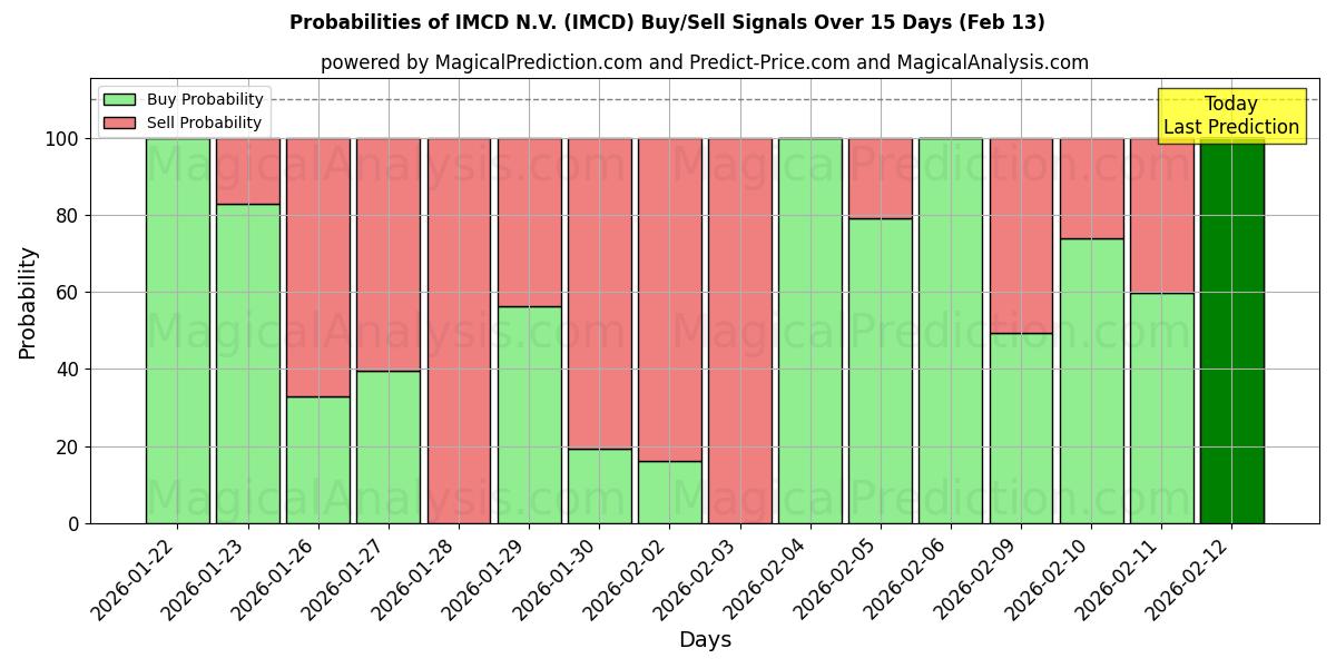 Probabilities of IMCD N.V. (IMCD) Buy/Sell Signals Using Several AI Models Over 10 Days (13 Feb) 