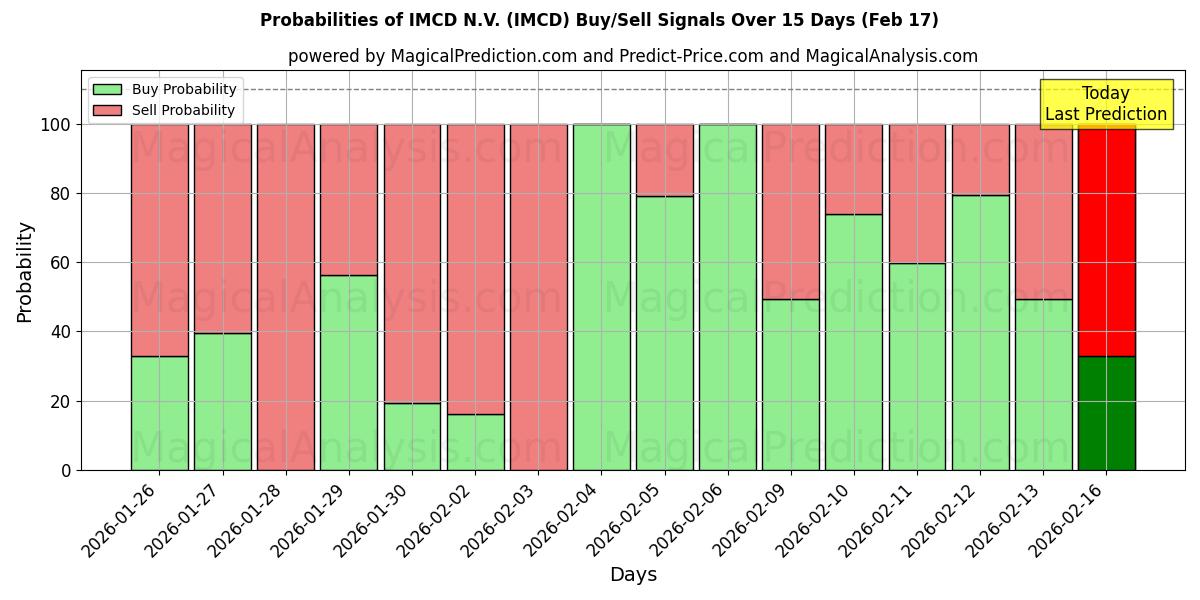 Probabilities of IMCD N.V. (IMCD) Buy/Sell Signals Using Several AI Models Over 10 Days (17 Feb) 