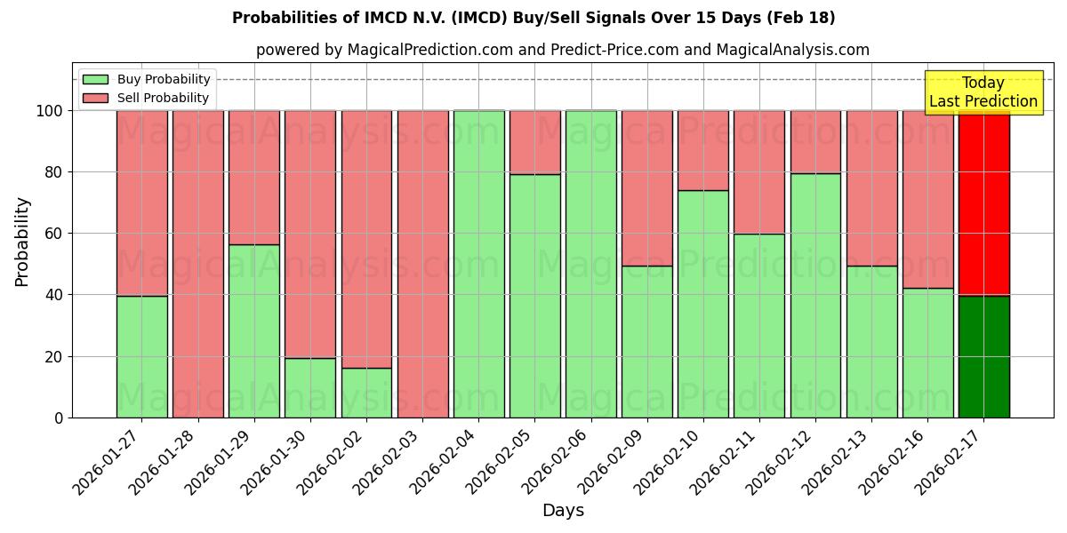 Probabilities of IMCD N.V. (IMCD) Buy/Sell Signals Using Several AI Models Over 10 Days (18 Feb) 