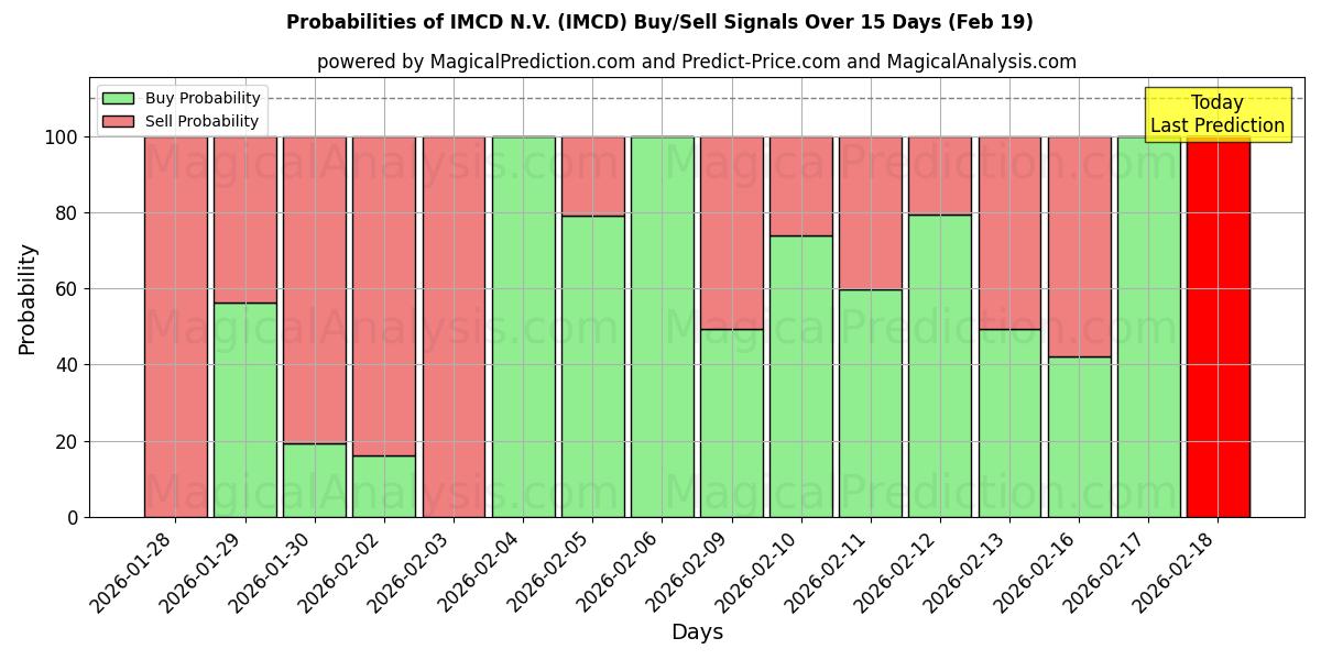 Probabilities of IMCD N.V. (IMCD) Buy/Sell Signals Using Several AI Models Over 10 Days (19 Feb) 