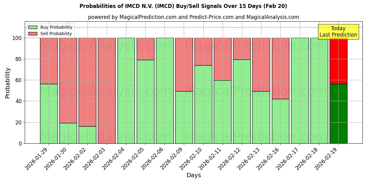 Probabilities of IMCD N.V. (IMCD) Buy/Sell Signals Using Several AI Models Over 10 Days (20 Feb) 
