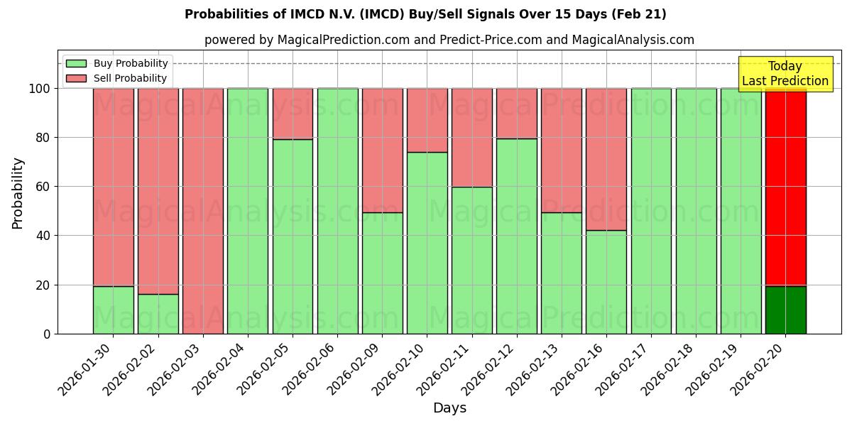 Probabilities of IMCD N.V. (IMCD) Buy/Sell Signals Using Several AI Models Over 10 Days (21 Feb) 