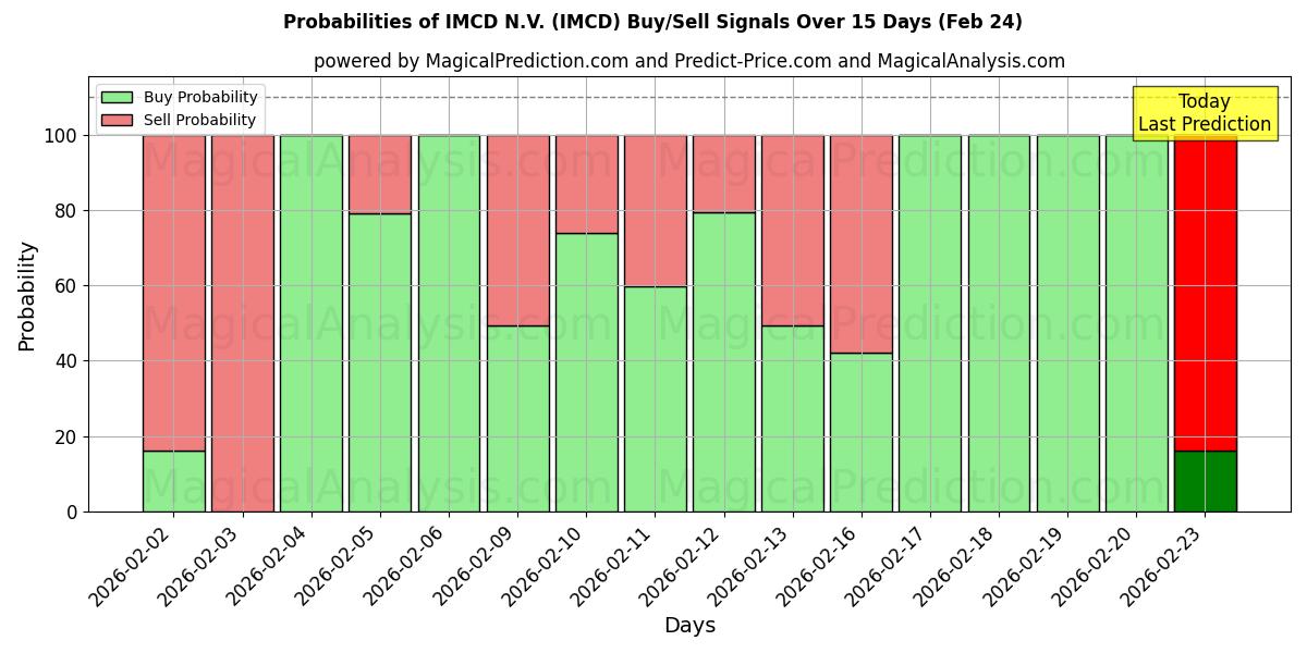 Probabilities of IMCD N.V. (IMCD) Buy/Sell Signals Using Several AI Models Over 10 Days (24 Feb) 