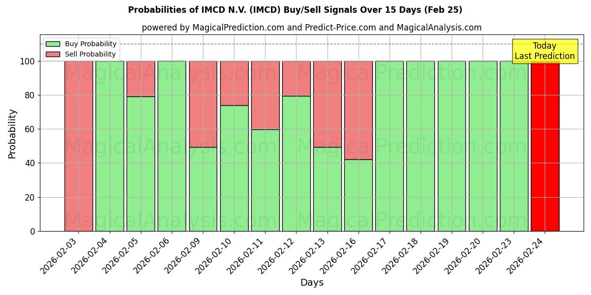 Probabilities of IMCD N.V. (IMCD) Buy/Sell Signals Using Several AI Models Over 5 Days (25 Feb) 