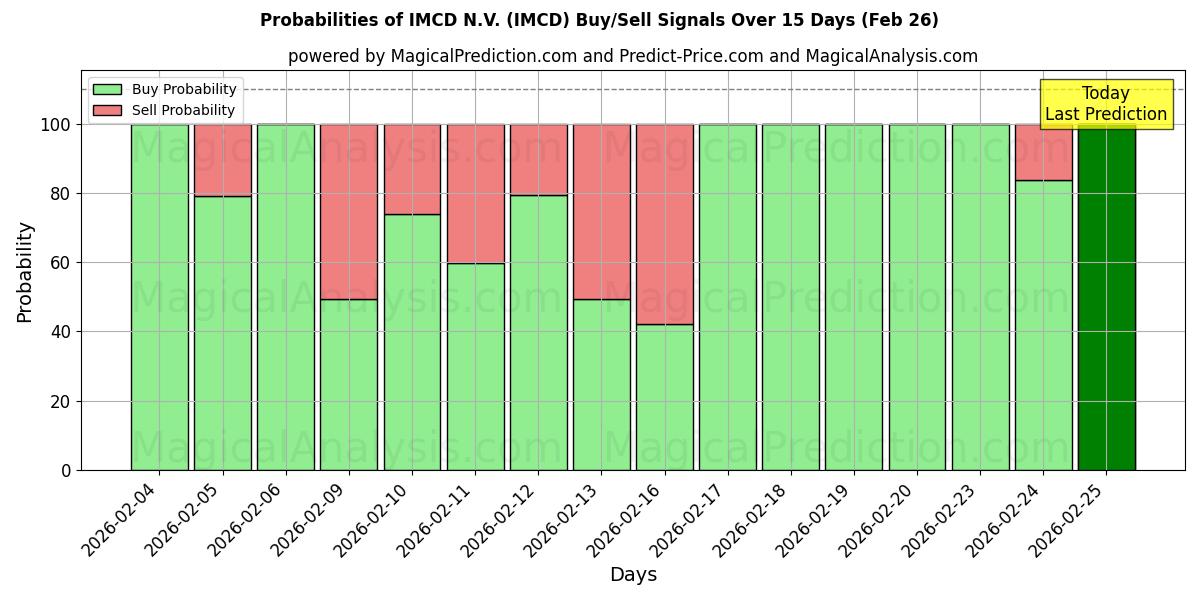 Probabilities of IMCD N.V. (IMCD) Buy/Sell Signals Using Several AI Models Over 5 Days (26 Feb) 