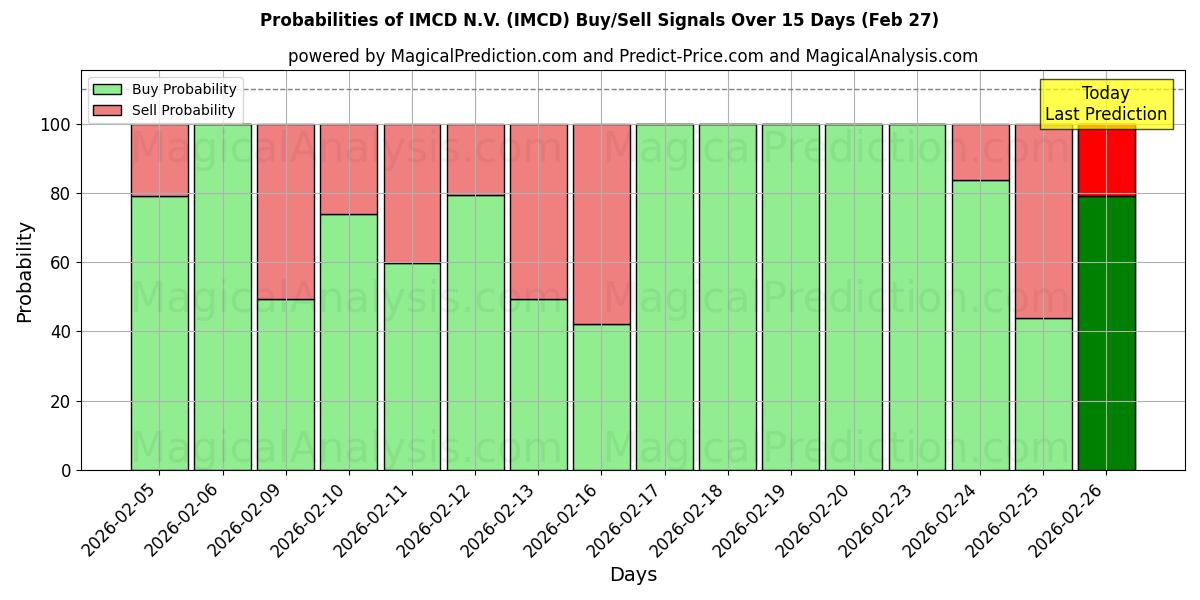 Probabilities of IMCD N.V. (IMCD) Buy/Sell Signals Using Several AI Models Over 10 Days (27 Feb) 