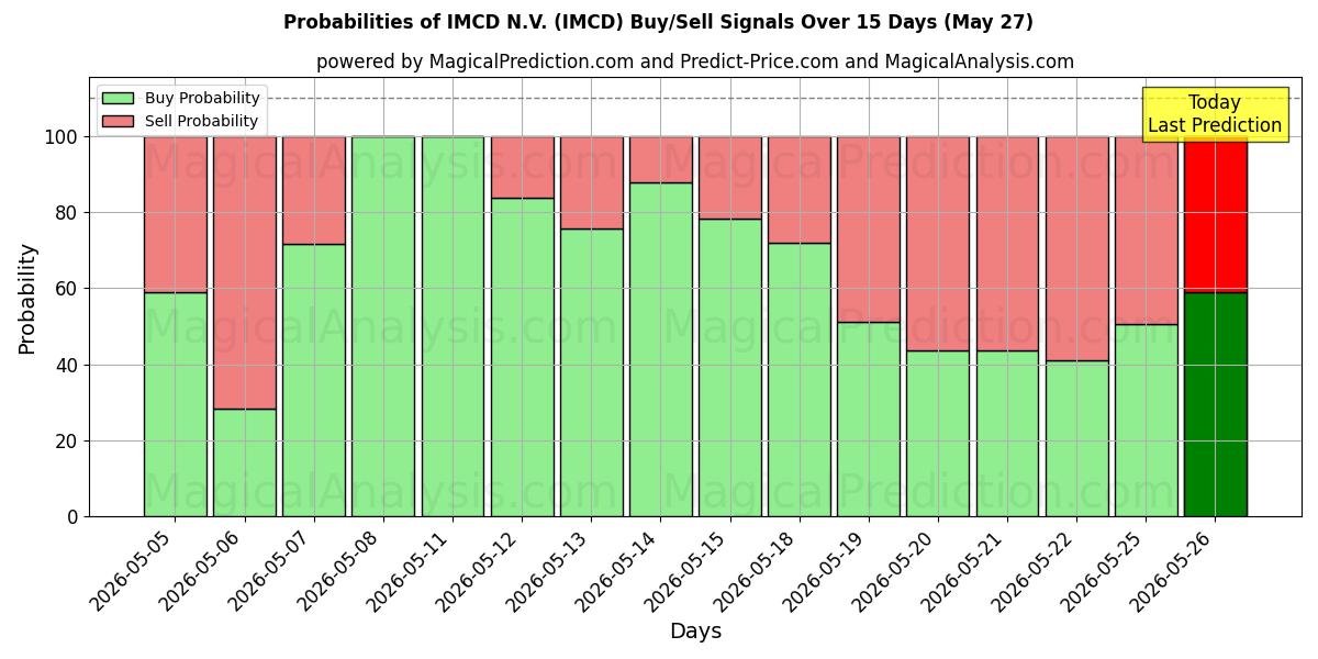 Probabilidades de señales de compra/venta de IMCD N.V. (IMCD) usando varios modelos de IA durante 10 días (27 May)