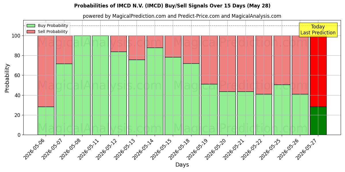Probabilities of IMCD N.V. (IMCD) Buy/Sell Signals Using Several AI Models Over 10 Days (28 May) 