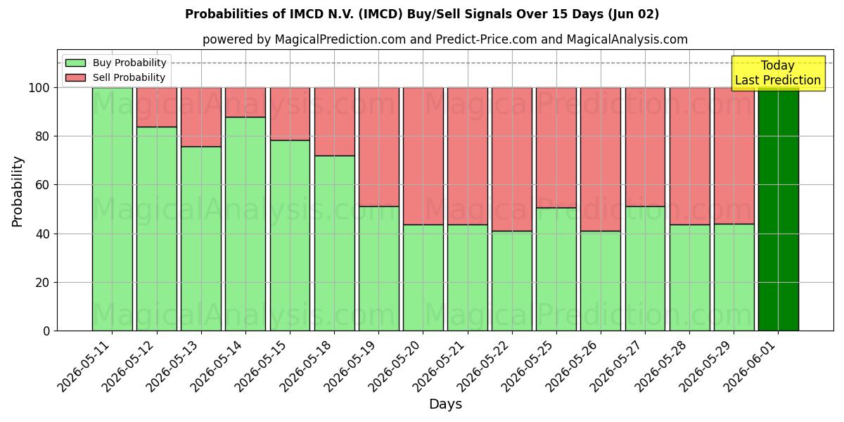 Probabilità di segnali di acquisto/vendita IMCD N.V. (IMCD) utilizzando diversi modelli IA su 10 giorni (02 Jun)