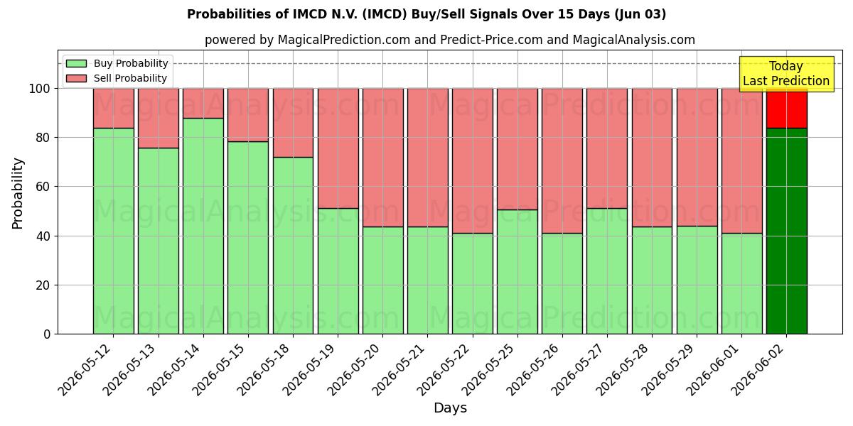 Sandsynligheder for IMCD N.V. (IMCD) købs-/salgsignaler ved brug af flere AI-modeller over 10 dage (03 Jun)