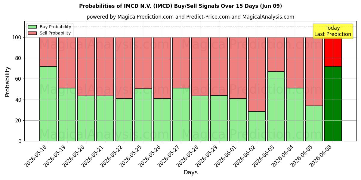 Probabilidades de señales de compra/venta de IMCD N.V. (IMCD) usando varios modelos de IA durante 10 días (09 Jun)
