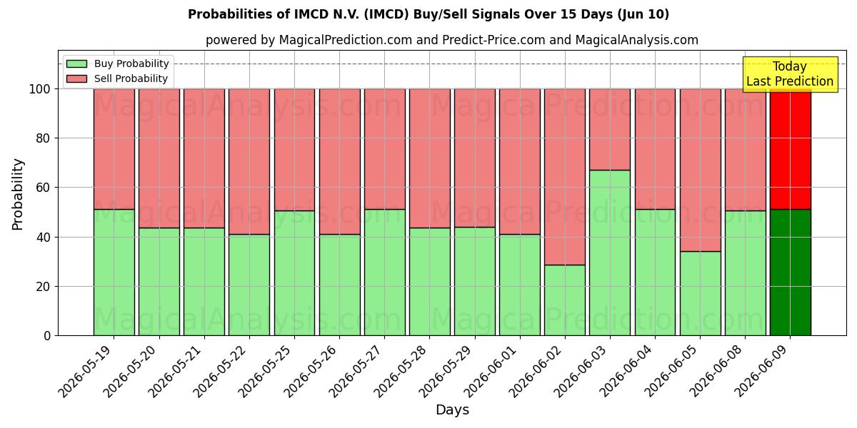 Probabilidades de señales de compra/venta de IMCD N.V. (IMCD) usando varios modelos de IA durante 10 días (10 Jun)