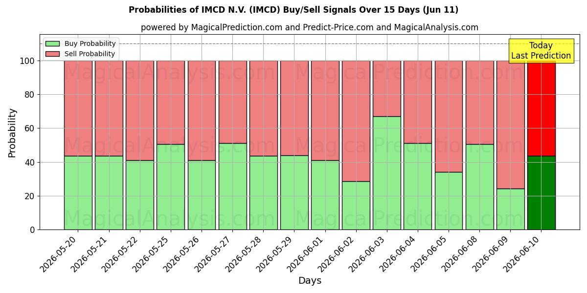 Probabilities of IMCD N.V. (IMCD) Buy/Sell Signals Using Several AI Models Over 5 Days (11 Jun) 