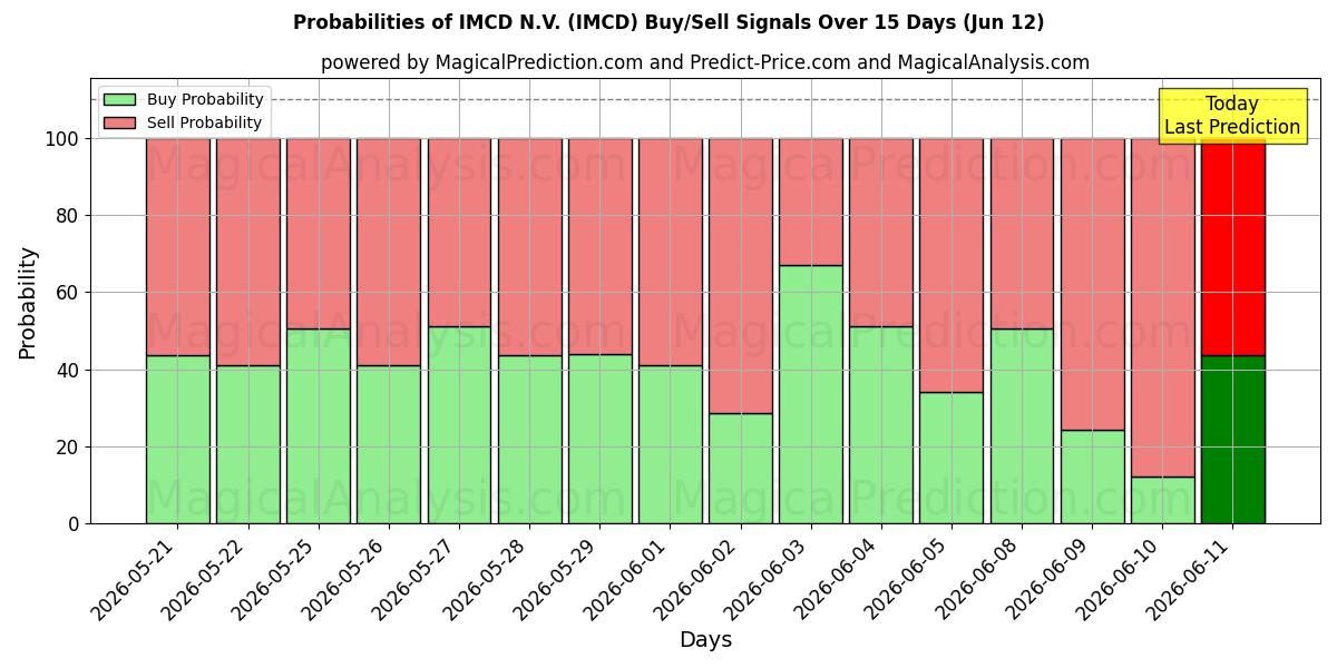 Probabilities of IMCD N.V. (IMCD) Buy/Sell Signals Using Several AI Models Over 10 Days (12 Jun) 