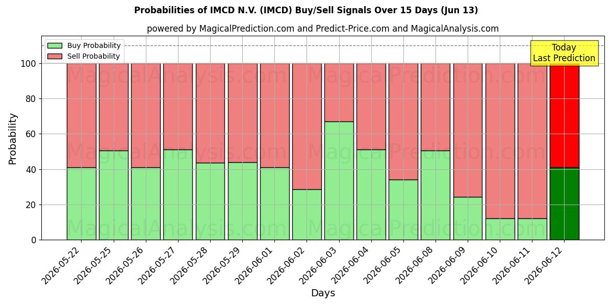 Probabilità di segnali di acquisto/vendita IMCD N.V. (IMCD) utilizzando diversi modelli IA su 10 giorni (13 Jun)