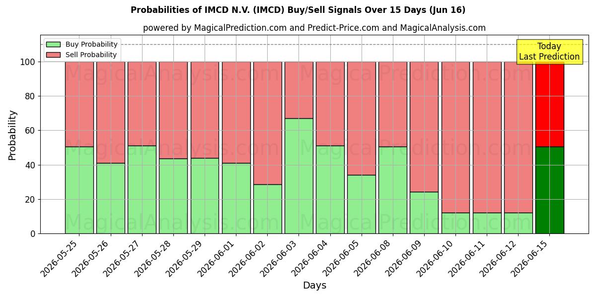 Probabilities of IMCD N.V. (IMCD) Buy/Sell Signals Using Several AI Models Over 10 Days (16 Jun) 