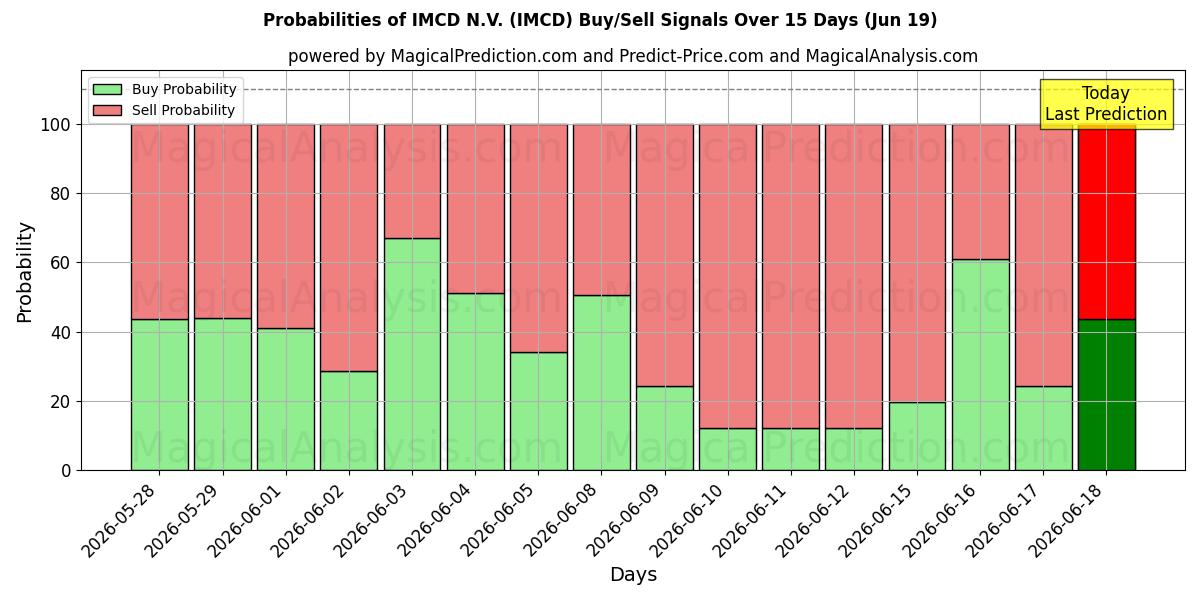 Probabilidades de señales de compra/venta de IMCD N.V. (IMCD) usando varios modelos de IA durante 10 días (19 Jun)