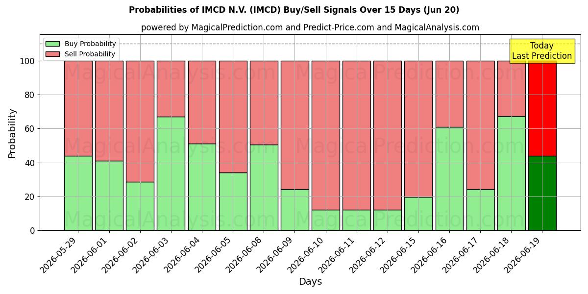 Probabilidades de señales de compra/venta de IMCD N.V. (IMCD) usando varios modelos de IA durante 10 días (20 Jun)