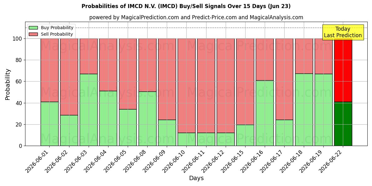 Sandsynligheder for IMCD N.V. (IMCD) købs-/salgsignaler ved brug af flere AI-modeller over 10 dage (23 Jun)