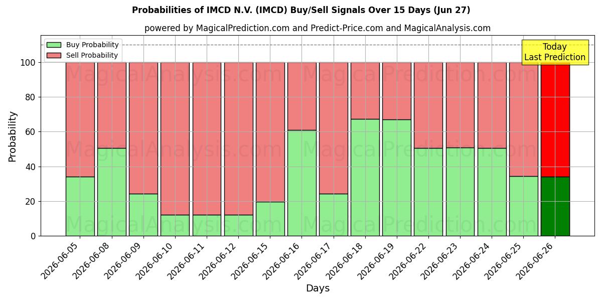 Probabilidades de señales de compra/venta de IMCD N.V. (IMCD) usando varios modelos de IA durante 10 días (27 Jun)