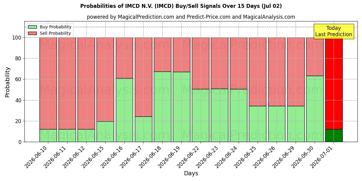 Sandsynligheder for IMCD N.V. (IMCD) købs-/salgsignaler ved brug af flere AI-modeller over 10 dage (02 Jul)