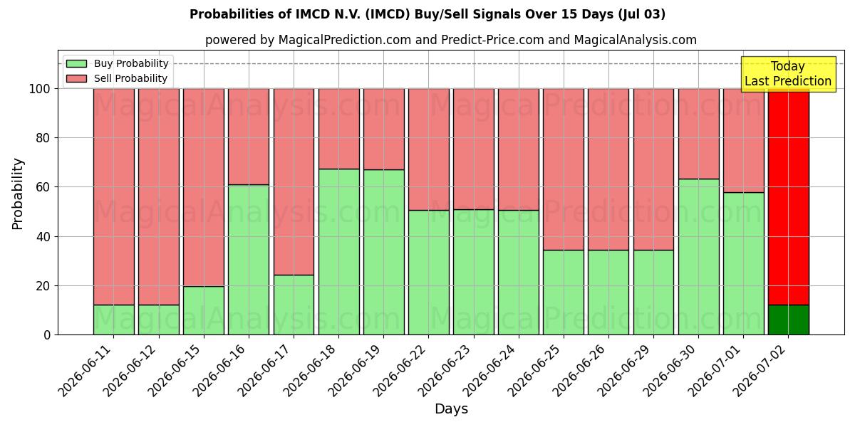 Sandsynligheder for IMCD N.V. (IMCD) købs-/salgsignaler ved brug af flere AI-modeller over 10 dage (03 Jul)