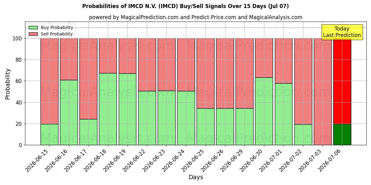 Sandsynligheder for IMCD N.V. (IMCD) købs-/salgsignaler ved brug af flere AI-modeller over 10 dage (07 Jul)