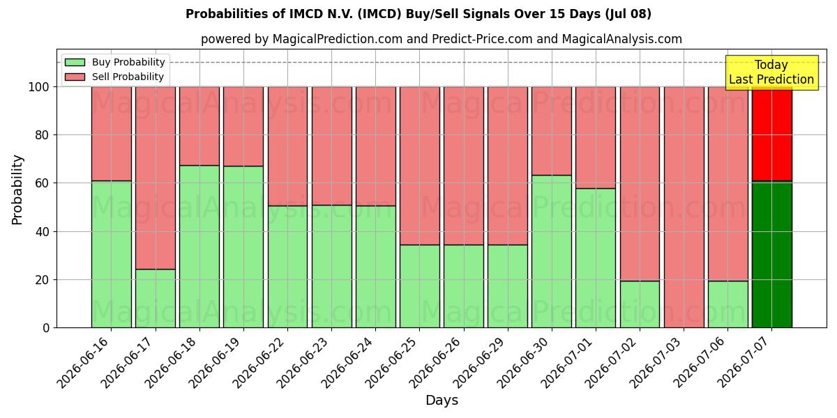 Probabilidades de señales de compra/venta de IMCD N.V. (IMCD) usando varios modelos de IA durante 10 días (08 Jul)