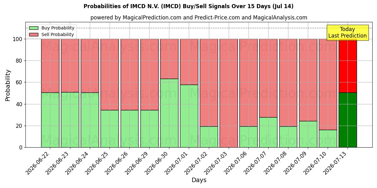 Sandsynligheder for IMCD N.V. (IMCD) købs-/salgsignaler ved brug af flere AI-modeller over 10 dage (14 Jul)