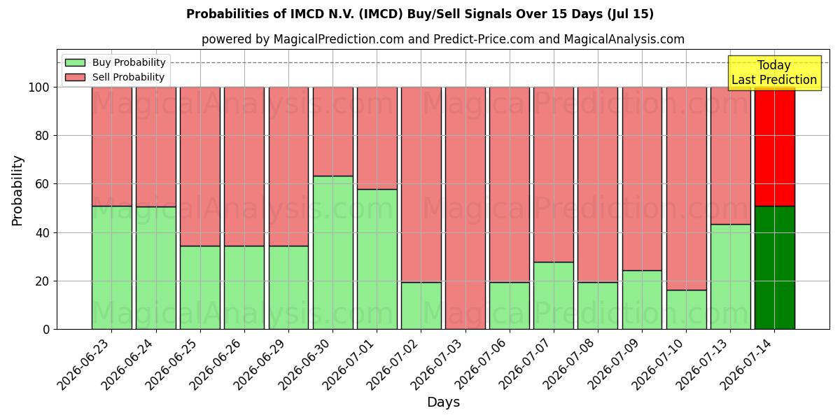 Probabilidades de señales de compra/venta de IMCD N.V. (IMCD) usando varios modelos de IA durante 10 días (15 Jul)