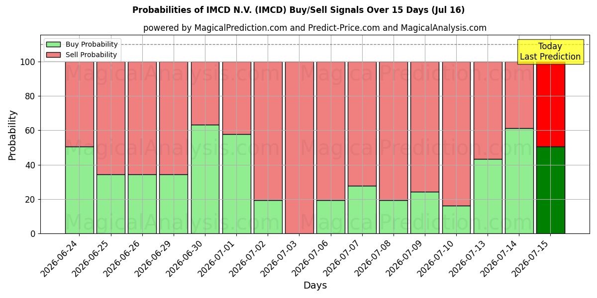 Probabilidades de señales de compra/venta de IMCD N.V. (IMCD) usando varios modelos de IA durante 10 días (16 Jul)