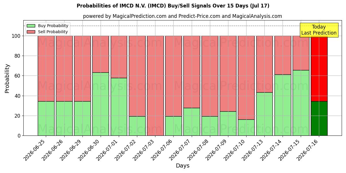 Probabilidades de señales de compra/venta de IMCD N.V. (IMCD) usando varios modelos de IA durante 10 días (17 Jul)