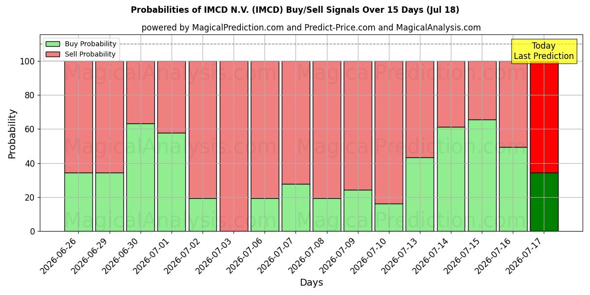 Probabilidades de señales de compra/venta de IMCD N.V. (IMCD) usando varios modelos de IA durante 10 días (18 Jul)