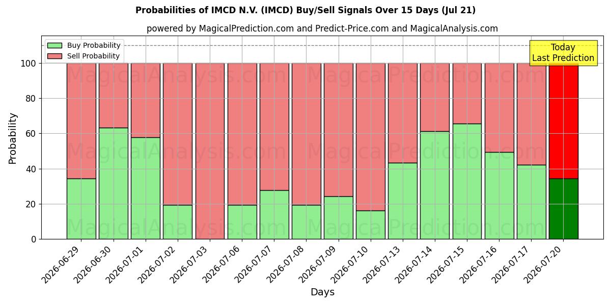 Sandsynligheder for IMCD N.V. (IMCD) købs-/salgsignaler ved brug af flere AI-modeller over 10 dage (21 Jul)