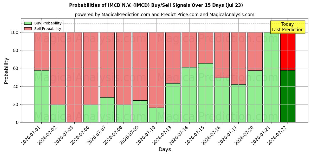 Probabilidades de señales de compra/venta de IMCD N.V. (IMCD) usando varios modelos de IA durante 10 días (23 Jul)