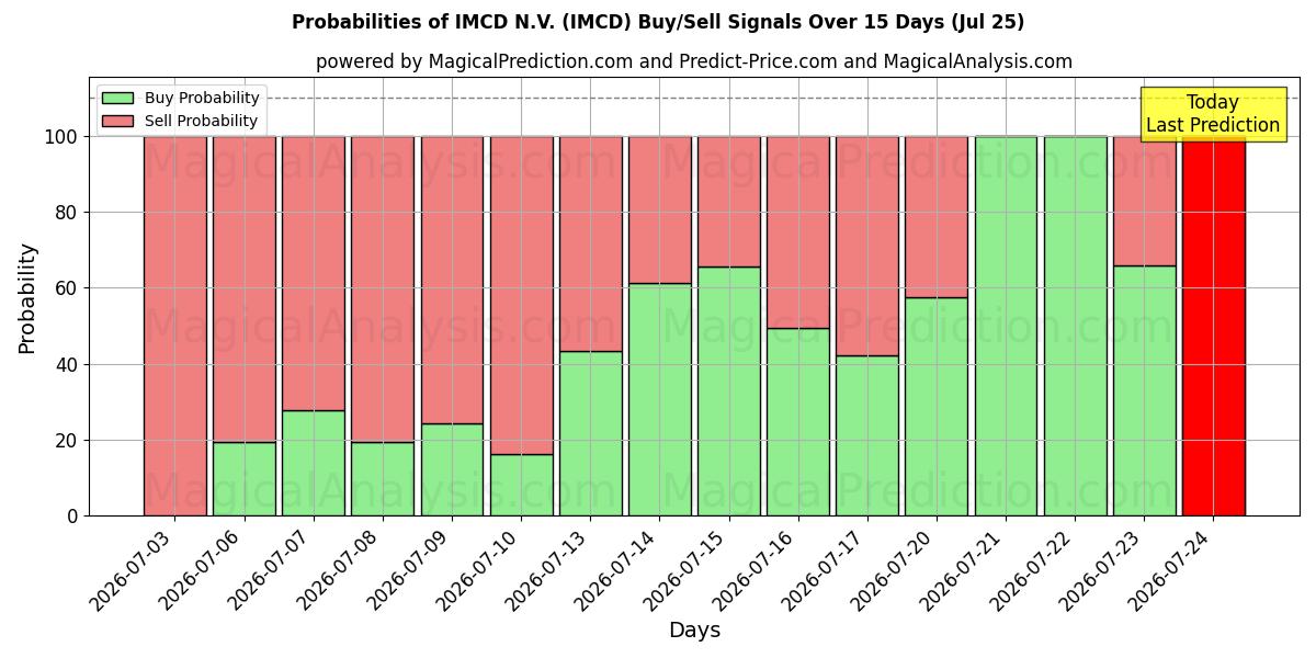 Probabilities of IMCD N.V. (IMCD) Buy/Sell Signals Using Several AI Models Over 5 Days (25 Jul) 