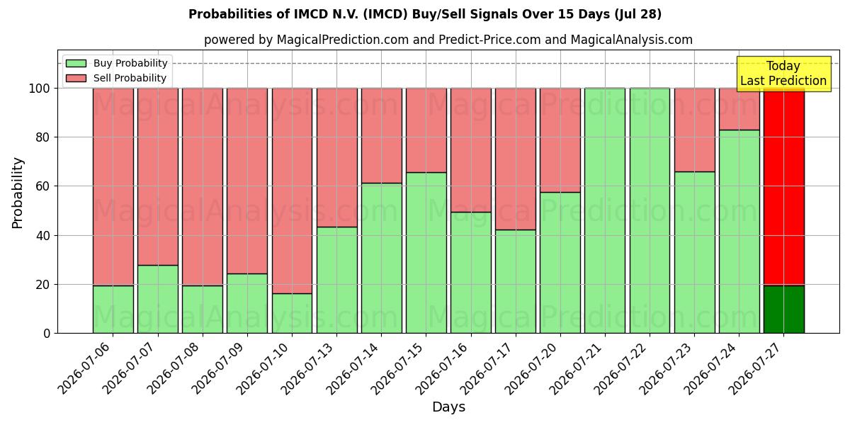 Probabilidades de señales de compra/venta de IMCD N.V. (IMCD) usando varios modelos de IA durante 10 días (28 Jul)