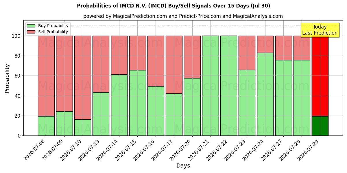 Probabilidades de señales de compra/venta de IMCD N.V. (IMCD) usando varios modelos de IA durante 10 días (30 Jul)