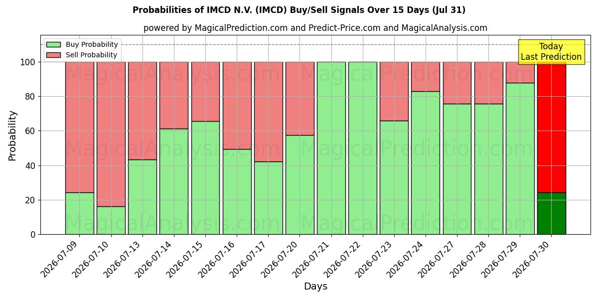 Probabilidades de señales de compra/venta de IMCD N.V. (IMCD) usando varios modelos de IA durante 10 días (31 Jul)