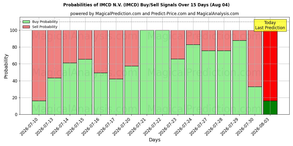 Probabilidades de señales de compra/venta de IMCD N.V. (IMCD) usando varios modelos de IA durante 10 días (04 Aug)