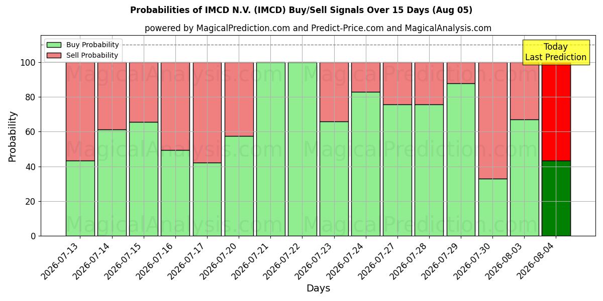 Sjanser for IMCD N.V. (IMCD) kjøp/salg signaler med flere AI-modeller over 10 dager (05 Aug)
