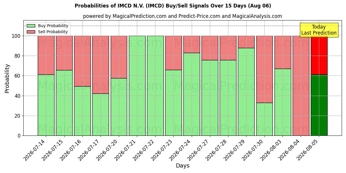 Probabilità di segnali di acquisto/vendita IMCD N.V. (IMCD) utilizzando diversi modelli IA su 10 giorni (06 Aug)