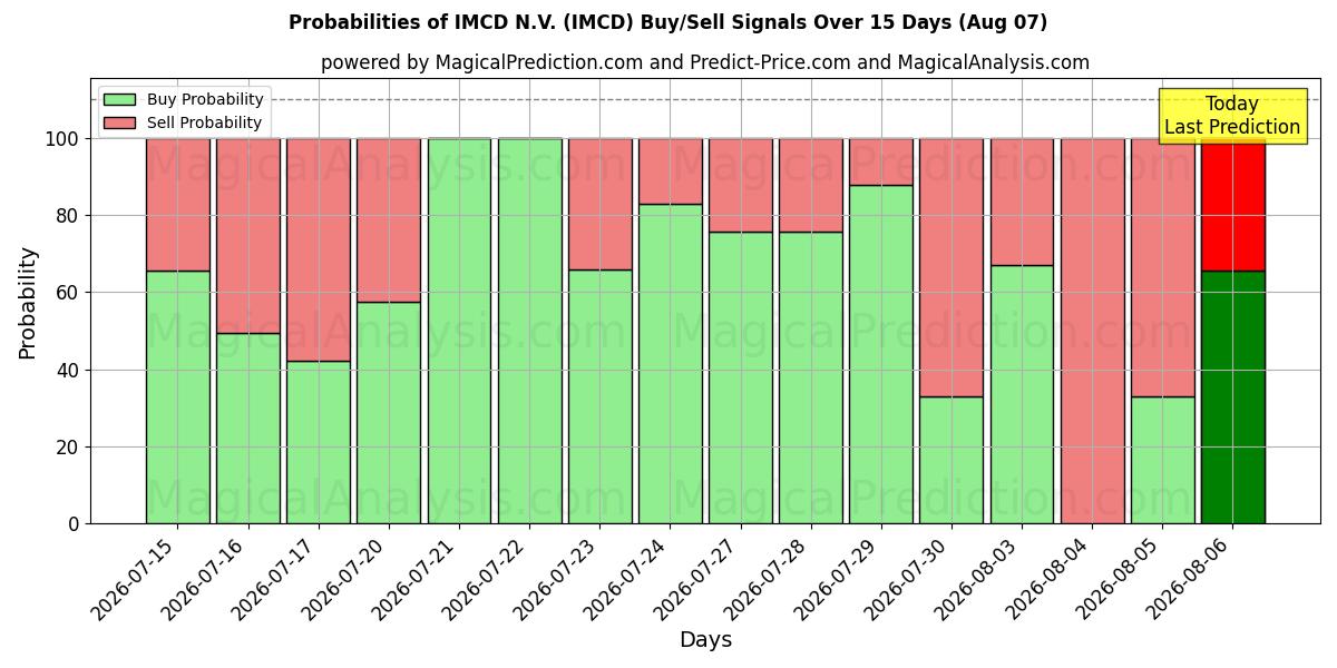 Probabilidades de señales de compra/venta de IMCD N.V. (IMCD) usando varios modelos de IA durante 10 días (07 Aug)