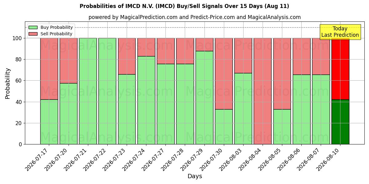 Probabilidades de señales de compra/venta de IMCD N.V. (IMCD) usando varios modelos de IA durante 10 días (11 Aug)