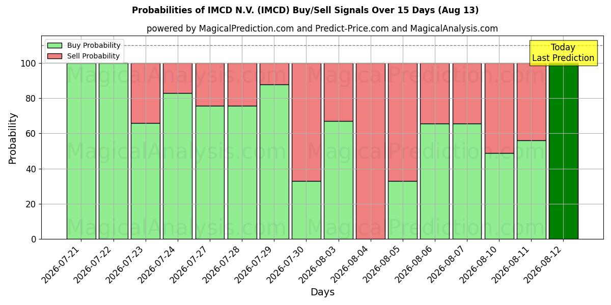 Вероятности сигналов на покупку/продажу IMCD N.V. (IMCD) с использованием нескольких моделей ИИ за 10 дней (13 Aug)