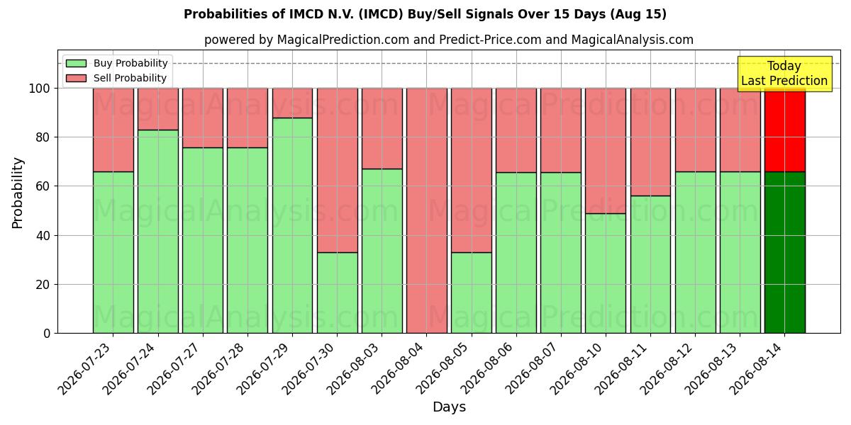 Probabilidades de Sinais de Compra/Venda IMCD N.V. (IMCD) Usando Vários Modelos de IA ao Longo de 10 Dias (15 Aug)